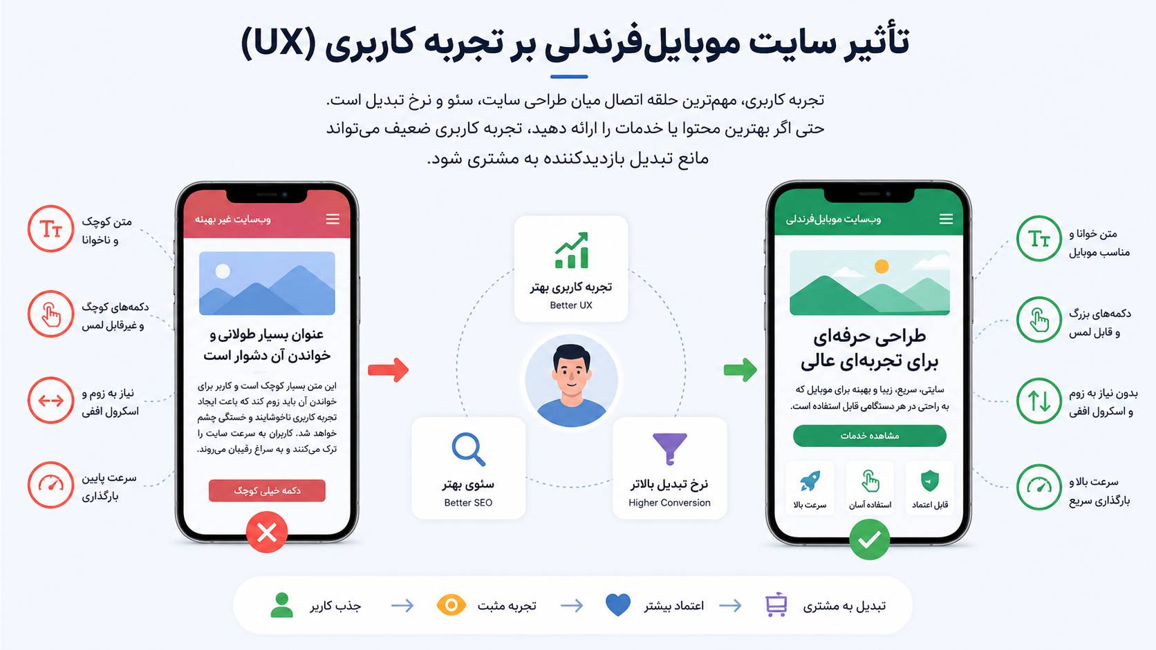 چرا سایت باید موبایل‌فرندلی باشد؟