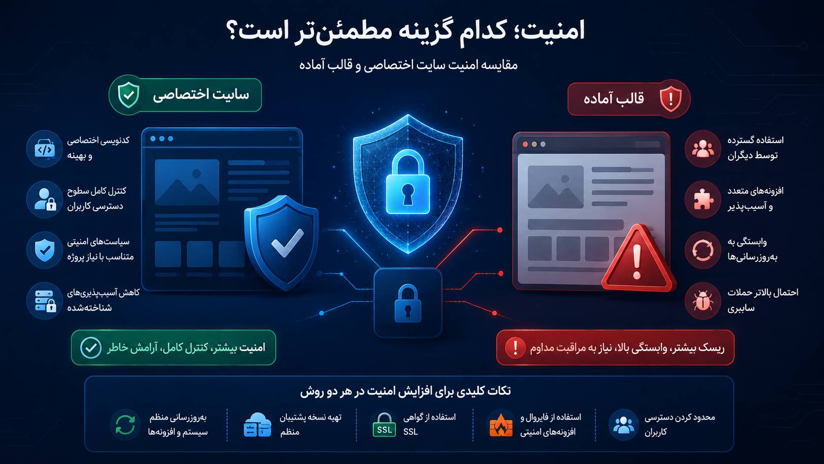 سایت اختصاصی یا قالب آماده؟