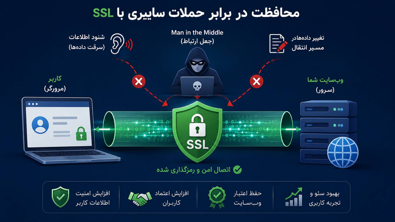 SSL چیست و چرا برای هر وب‌سایتی ضروری است؟
